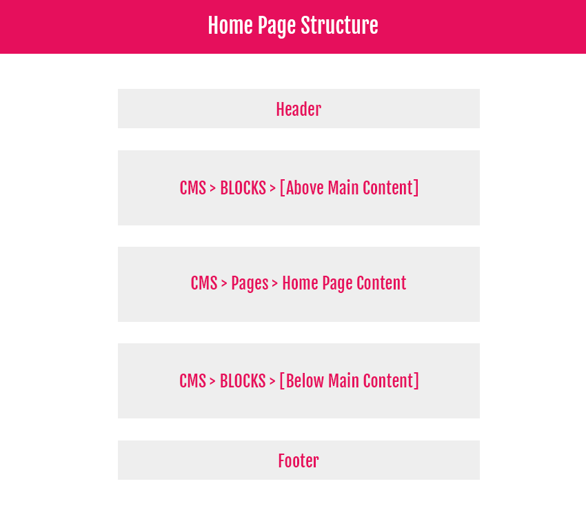 BookStore - Homepage Content Structure