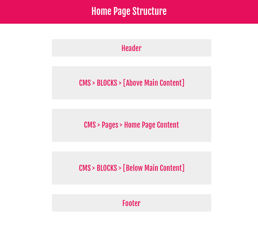 Foodline - Homepage Content Structure